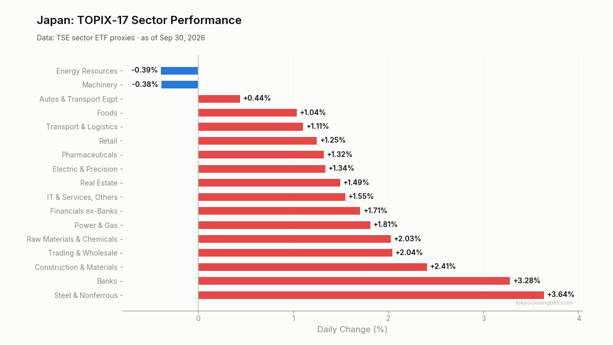 Daily sector performance in Japan