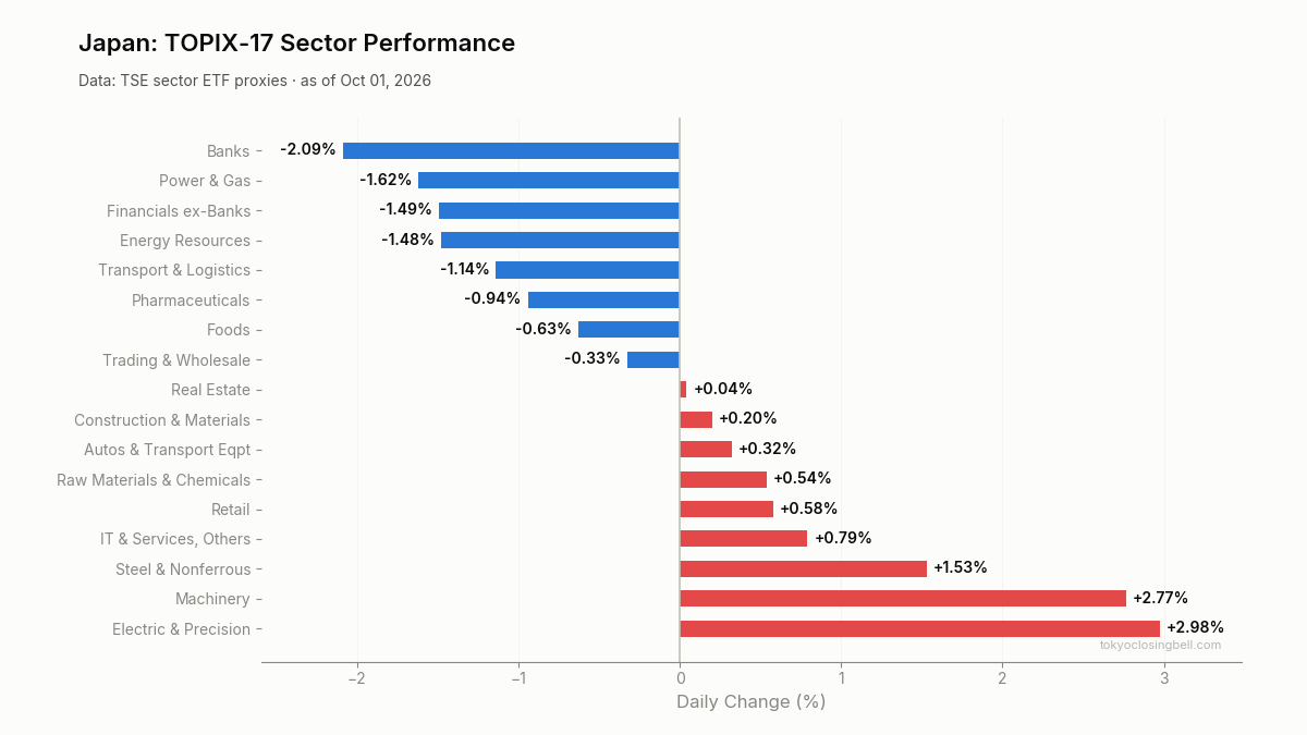 Daily sector performance in Japan
