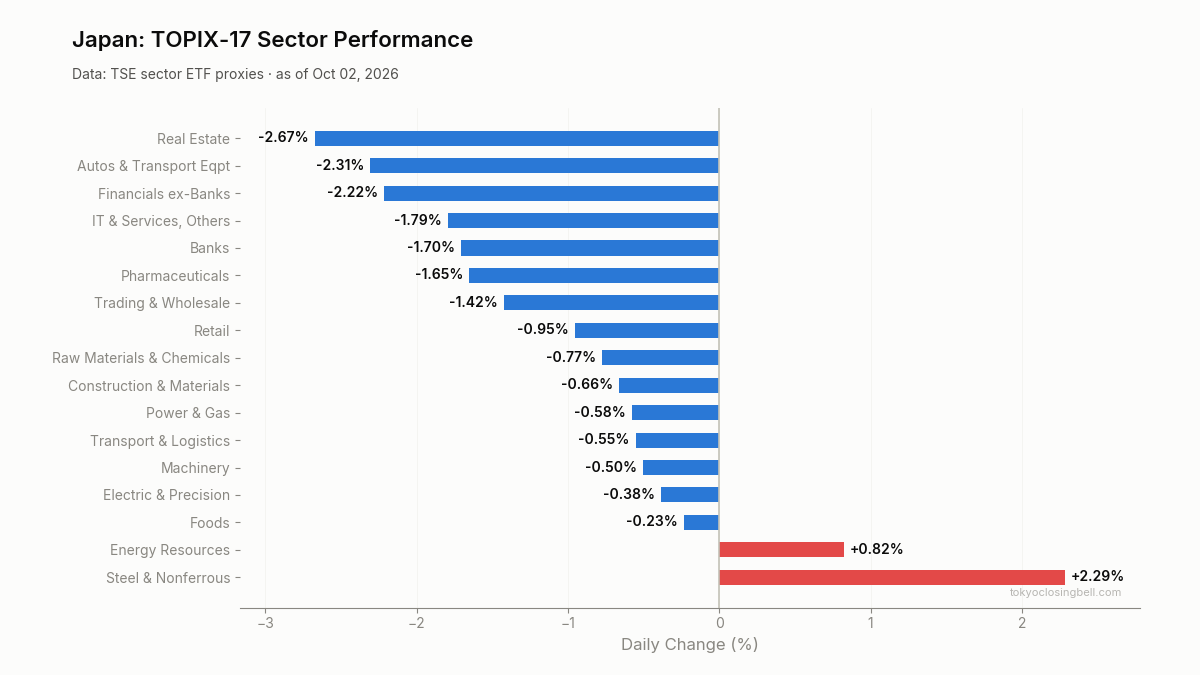 Daily sector performance in Japan
