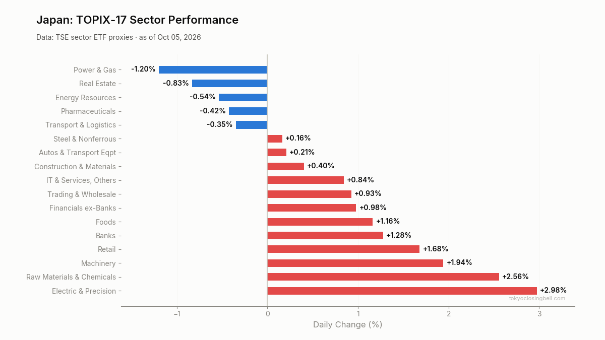 Daily sector performance in Japan
