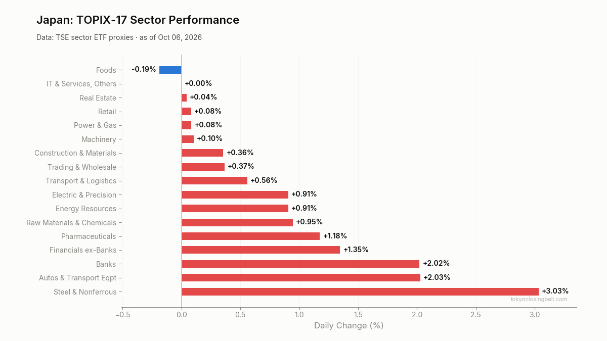 Daily sector performance in Japan