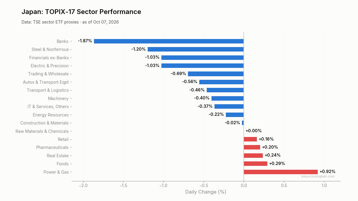 Daily sector performance in Japan