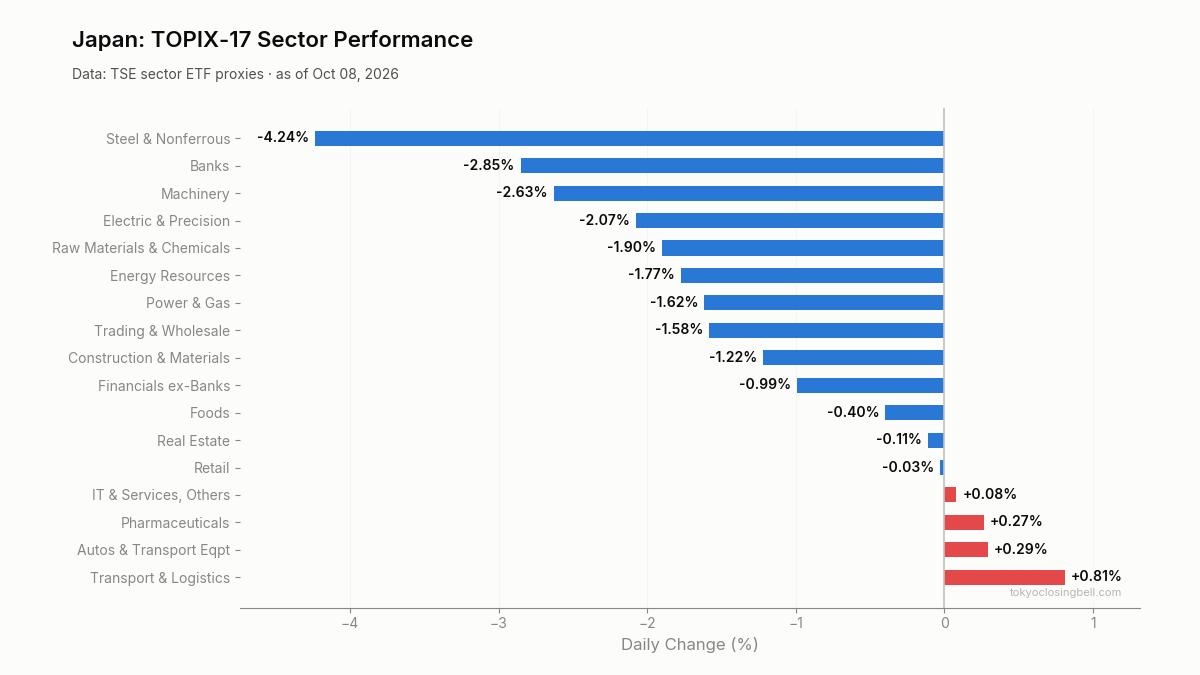 Daily sector performance in Japan