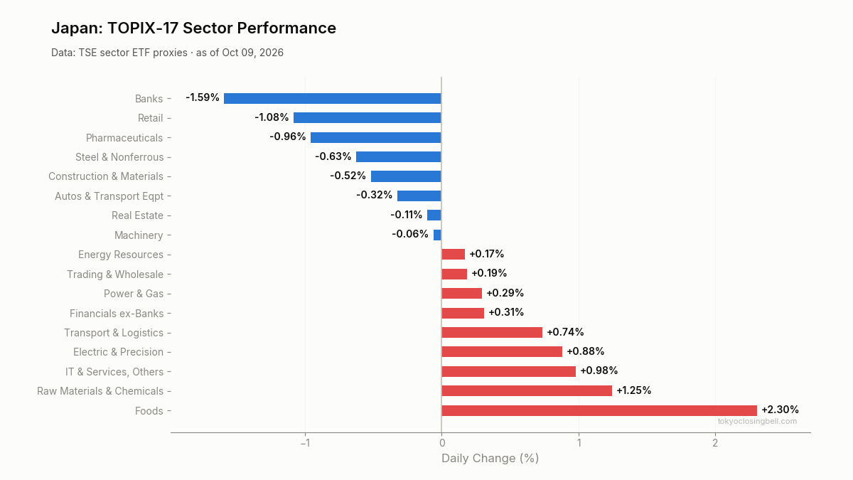 Daily sector performance in Japan