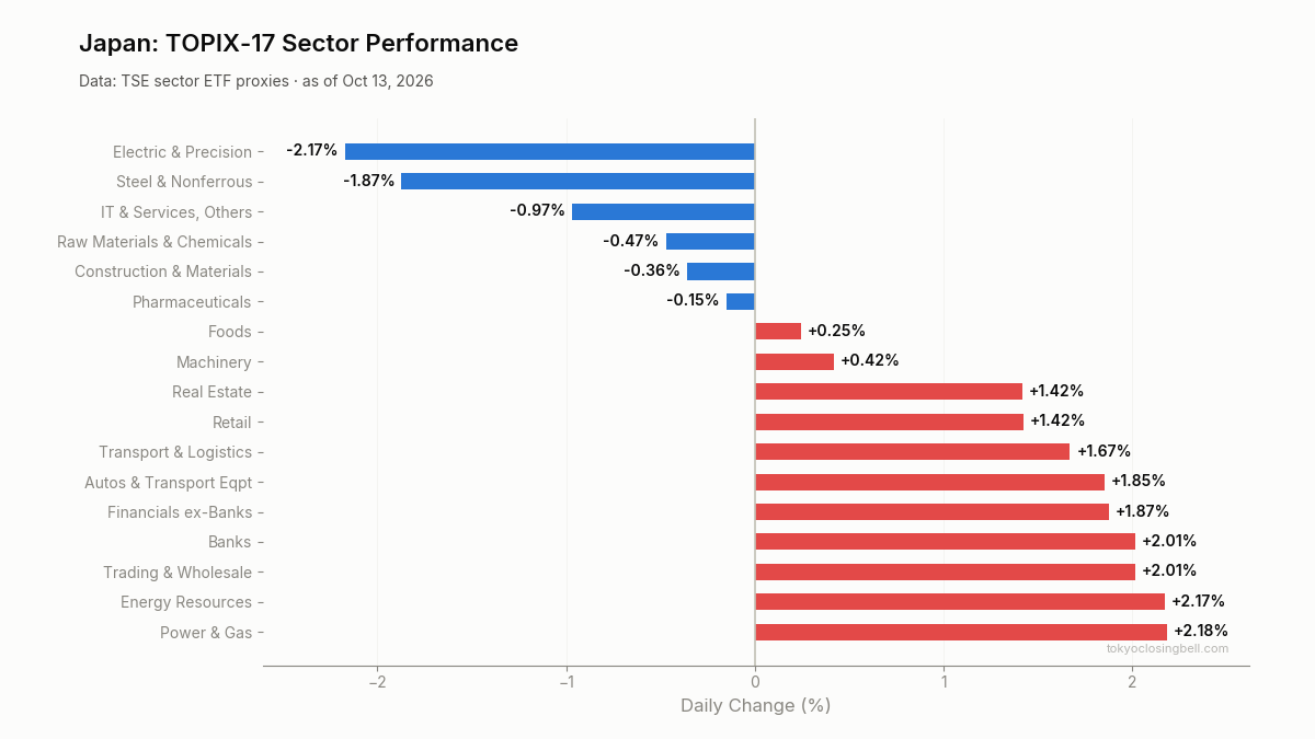 Daily sector performance in Japan