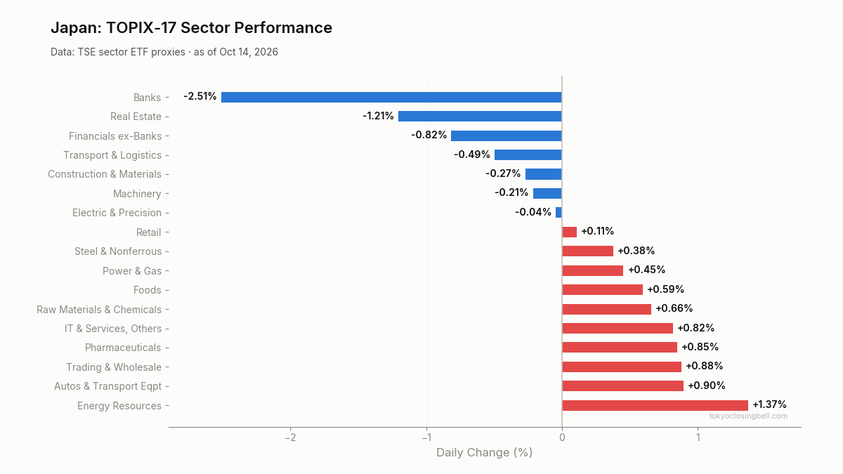 Daily sector performance in Japan