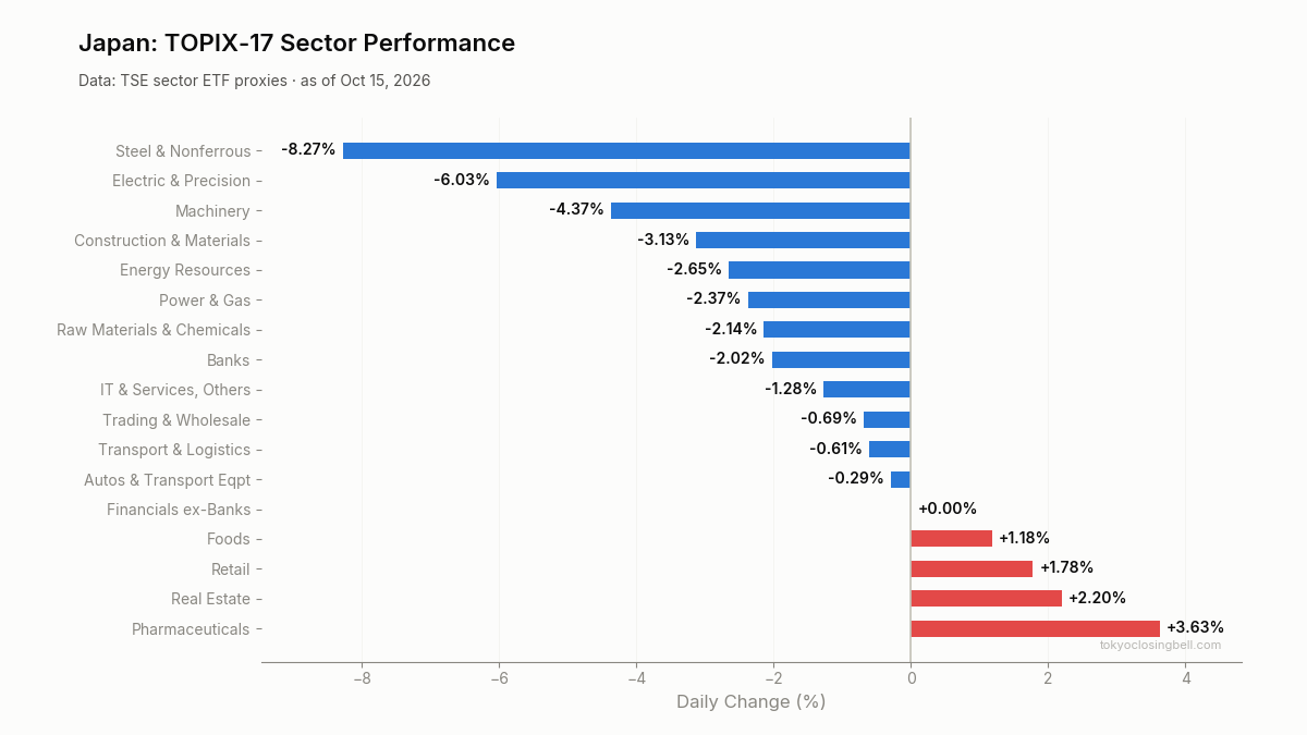 Daily sector performance in Japan