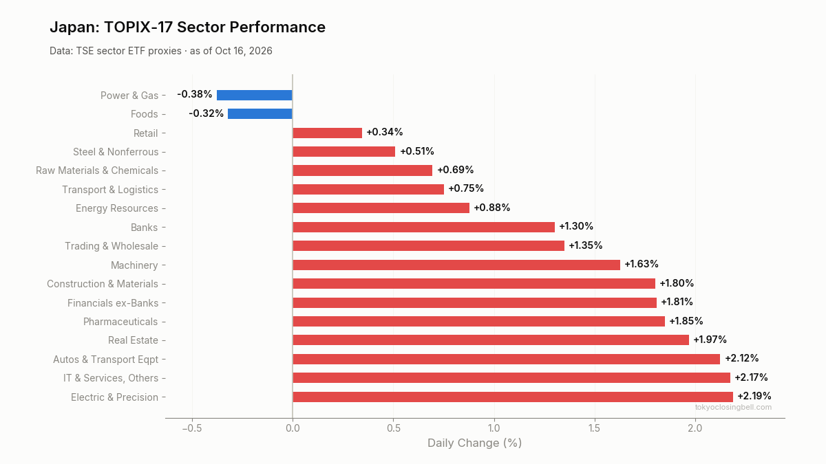 Daily sector performance in Japan