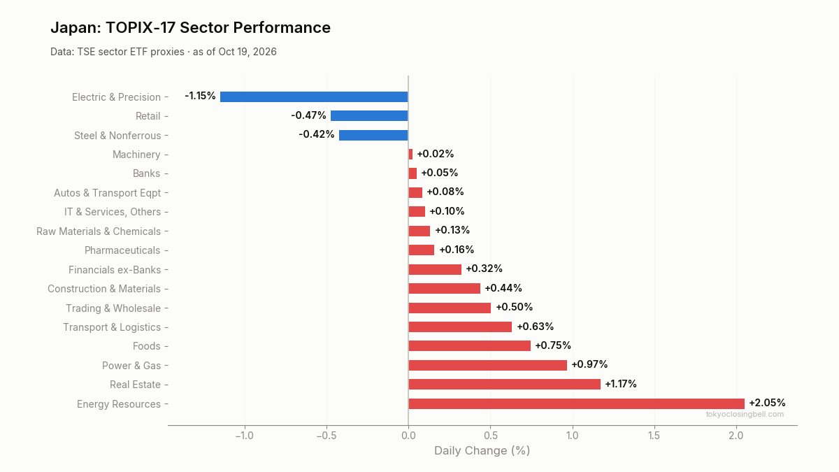 Daily sector performance in Japan